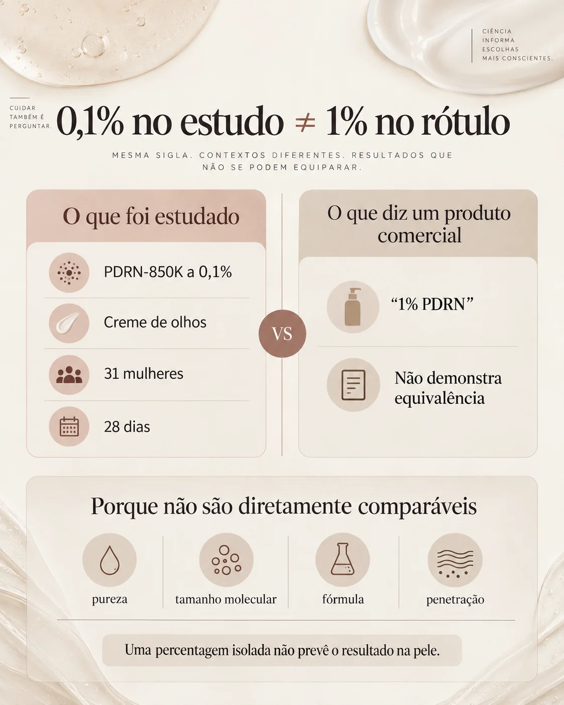 Infografia que compara o PDRN-850K a 0,1% estudado num creme de olhos durante 28 dias com a alegação comercial de 1% PDRN, explicando porque não são diretamente comparáveis.